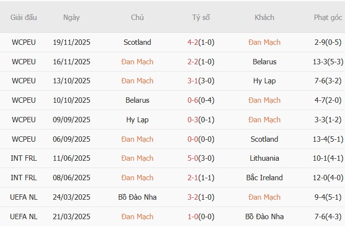 Soi kèo phạt góc Đan Mạch vs Bắc Macedonia, 02h45 ngày 27/03 - Ảnh 3