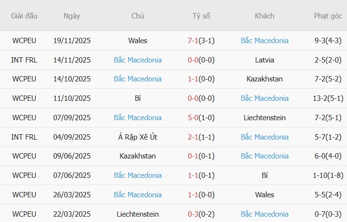 Soi kèo phạt góc Đan Mạch vs Bắc Macedonia, 02h45 ngày 27/03 - Ảnh 4