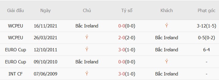 Soi kèo phạt góc Italia vs Bắc Ireland, 02h45 ngày 27/03 - Ảnh 2