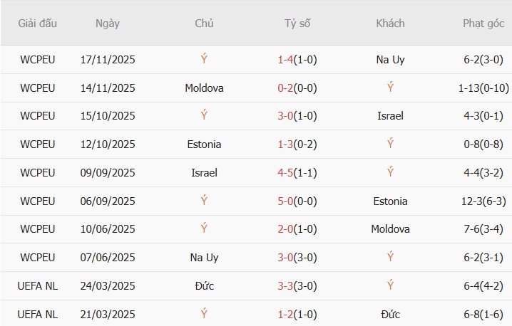 Soi kèo phạt góc Italia vs Bắc Ireland, 02h45 ngày 27/03 - Ảnh 3