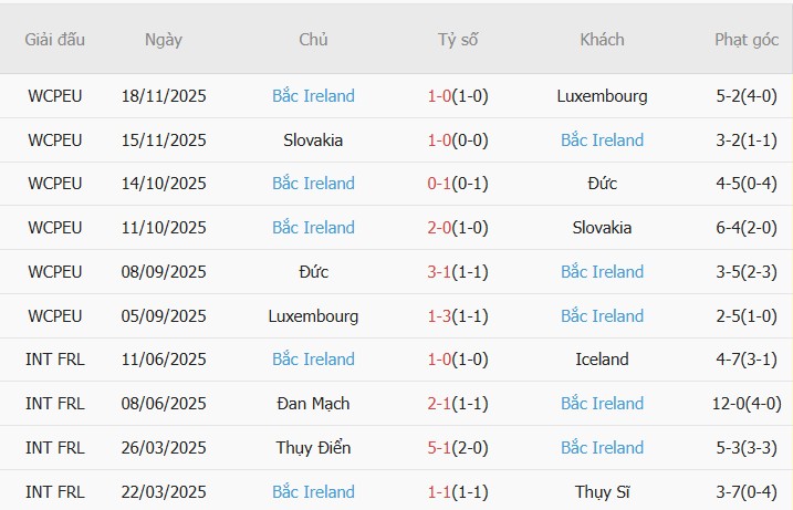 Soi kèo phạt góc Italia vs Bắc Ireland, 02h45 ngày 27/03 - Ảnh 4