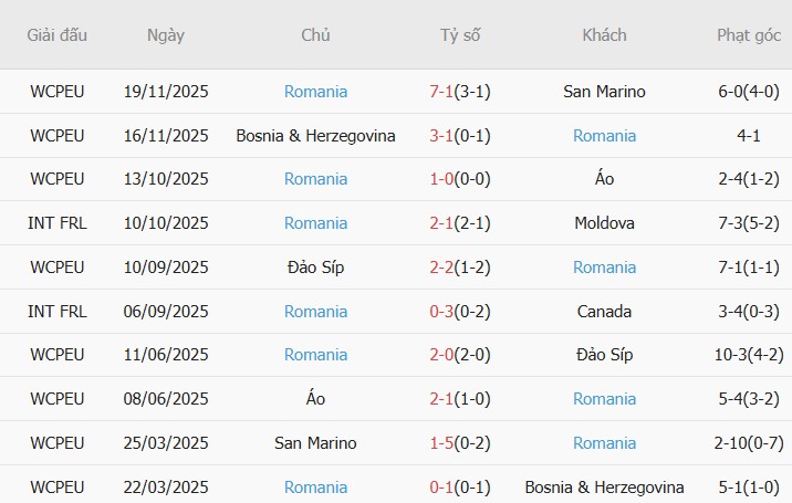 Soi kèo phạt góc Thổ Nhĩ Kỳ vs Romania, 00h00 ngày 27/03 - Ảnh 4