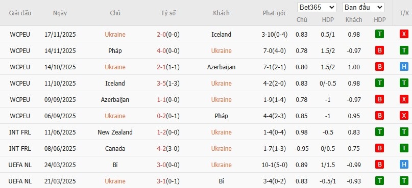 Soi kèo phạt góc Ukraine vs Thụy Điển, 2h45 ngày 27/03 - Ảnh 3