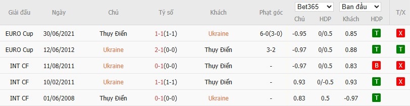 Soi kèo phạt góc Ukraine vs Thụy Điển, 2h45 ngày 27/03 - Ảnh 5