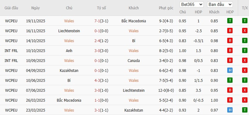 Soi kèo phạt góc Wales vs Bosnia và Herzegovina, 2h45 ngày 27/03 - Ảnh 3
