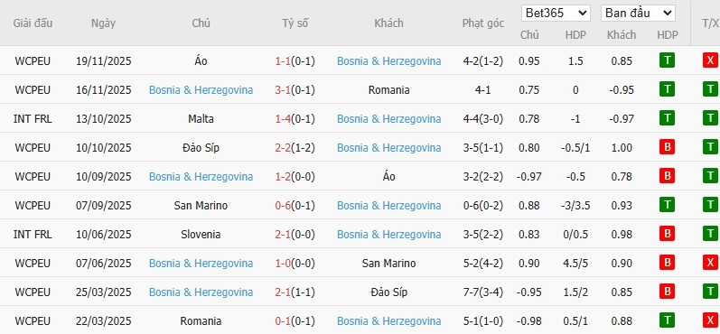 Soi kèo phạt góc Wales vs Bosnia và Herzegovina, 2h45 ngày 27/03 - Ảnh 4
