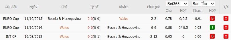 Soi kèo phạt góc Wales vs Bosnia và Herzegovina, 2h45 ngày 27/03 - Ảnh 5