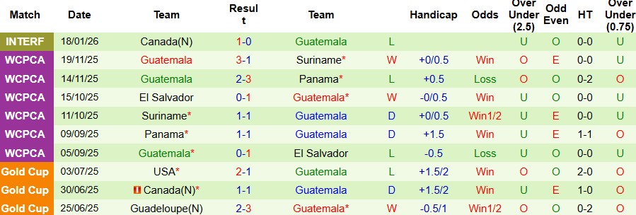 Nhận định, Soi kèo Algeria vs Guatemala 02h30 ngày 28/03: Tin vào cửa dưới - Ảnh 2