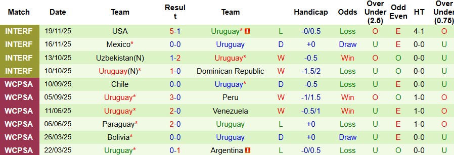 Nhận định, Soi kèo Anh vs Uruguay 02h45 ngày 28/03: Chiến thắng cách biệt - Ảnh 2