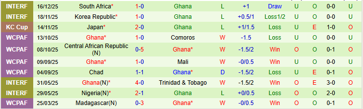 Nhận định, Soi kèo Áo vs Ghana 0h00 ngày 28/3: Trắng tay trở về nhà - Ảnh 3