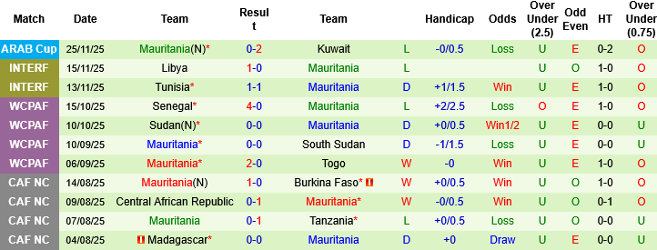 Nhận định, Soi kèo Argentina vs Mauritania, 06h15 ngày 28/3: Chủ nhà hiếu khách - Ảnh 1