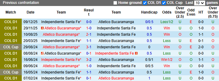 Nhận định, Soi kèo Atletico Bucaramanga vs Independiente Santa Fe 8h10 ngày 28/3: Ba điểm nhọc nhằn - Ảnh 3