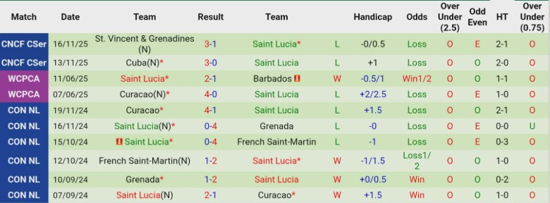 Nhận định, Soi kèo Azerbaijan vs Saint Lucia, 22h00 ngày 27/3: Quân xanh dễ chơi - Ảnh 3