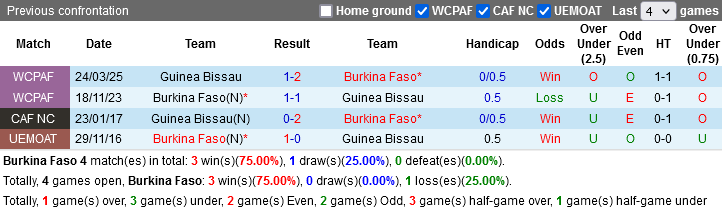 Nhận định, Soi kèo Burkina Faso vs Guinea Bissau, 01h00 ngày 29/3: Thủ tục là chính - Ảnh 2