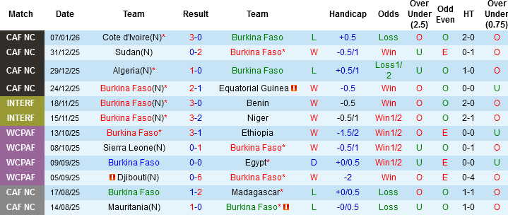 Nhận định, Soi kèo Burkina Faso vs Guinea Bissau, 01h00 ngày 29/3: Thủ tục là chính - Ảnh 3