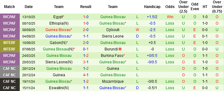 Nhận định, Soi kèo Burkina Faso vs Guinea Bissau, 01h00 ngày 29/3: Thủ tục là chính - Ảnh 4