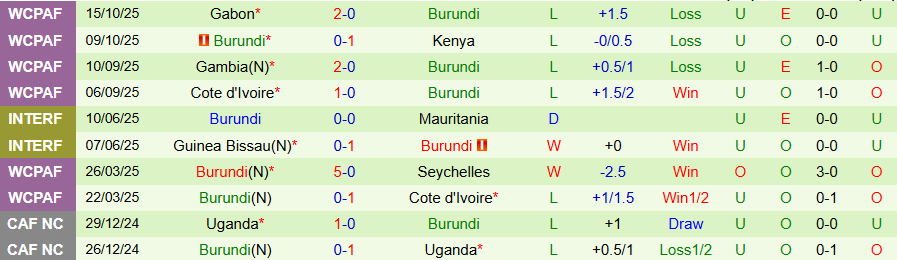 Nhận định, Soi kèo Chad vs Burundi, 20h00 ngày 27/3: Kẻ yếu chết chìm - Ảnh 1