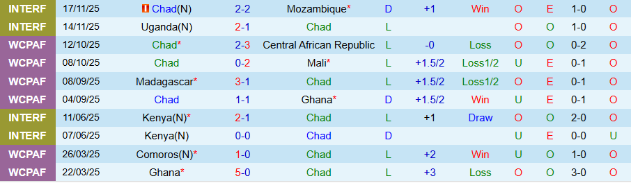 Nhận định, Soi kèo Chad vs Burundi, 20h00 ngày 27/3: Kẻ yếu chết chìm - Ảnh 2