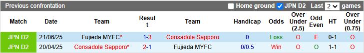Nhận định, Soi kèo Fujieda vs Consadole Sapporo 12h00 ngày 28/3: Chưa thể phá dớp - Ảnh 1