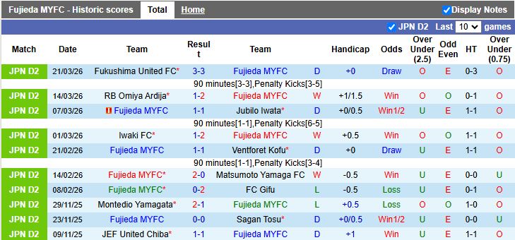 Nhận định, Soi kèo Fujieda vs Consadole Sapporo 12h00 ngày 28/3: Chưa thể phá dớp - Ảnh 2