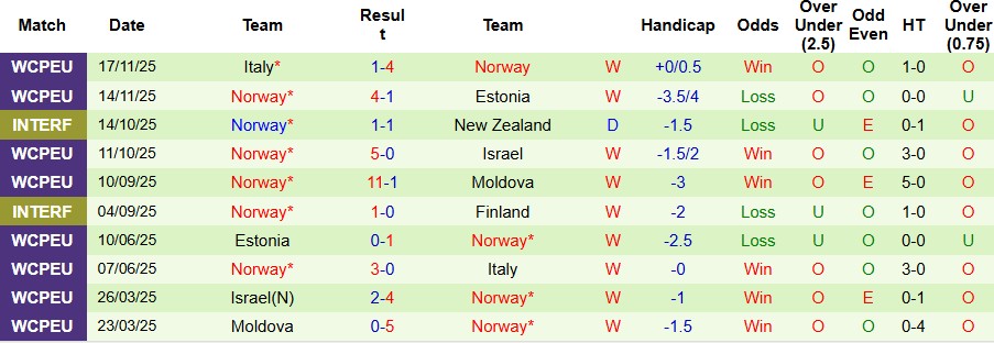 Nhận định, Soi kèo Hà Lan vs Na Uy 02h45 ngày 28/03: Thị uy sức mạnh - Ảnh 2