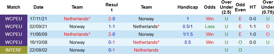 Nhận định, Soi kèo Hà Lan vs Na Uy 02h45 ngày 28/03: Thị uy sức mạnh - Ảnh 4