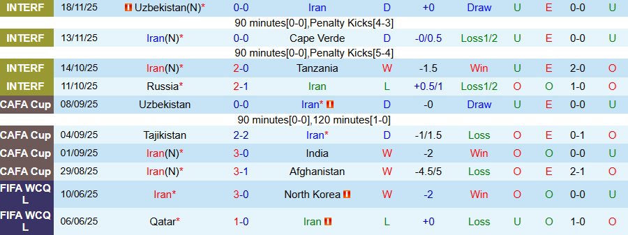 Nhận định, Soi kèo Iran vs Nigeria, 20h00 ngày 27/3: Hạ gục 'Đại bàng xanh' - Ảnh 2