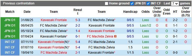 Nhận định, Soi kèo Machida Zelvia vs Kawasaki Frontale 12h00 ngày 28/3: Chủ nhà thăng hoa - Ảnh 1