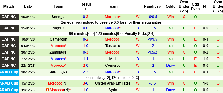 Nhận định, Soi kèo Morocco vs Ecuador, 03h15 ngày 28/3: Chọn ‘chủ nhà’ và xỉu - Ảnh 2