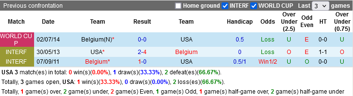 Nhận định, Soi kèo Mỹ vs Bỉ, 02h30 ngày 29/3: Cái dớp của người Mỹ - Ảnh 2