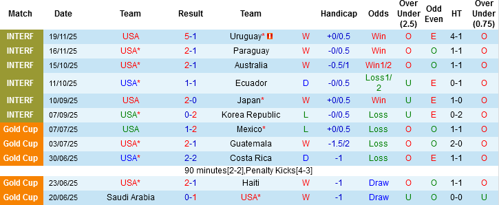 Nhận định, Soi kèo Mỹ vs Bỉ, 02h30 ngày 29/3: Cái dớp của người Mỹ - Ảnh 3