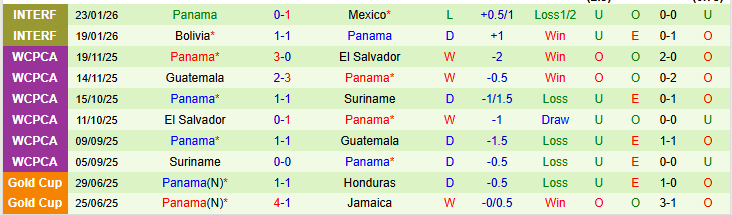 Nhận định, Soi kèo Nam Phi vs Panama 0h00 ngày 28/3: Bất phân thắng bại - Ảnh 3