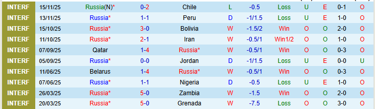 Nhận định, Soi kèo Nga vs Nicaragua 23h30 ngày 27/3: Chiến thắng nhẹ nhàng - Ảnh 2