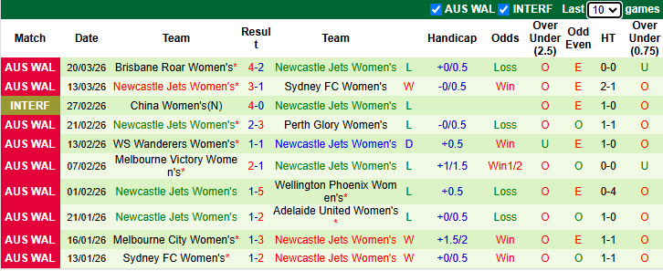 Nhận định, Soi kèo Nữ Adelaide United vs Nữ Newcastle Jets 10h45 ngày 28/3: Thanh toán hết nợ nần - Ảnh 2