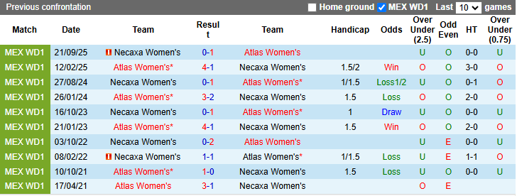 Nhận định, Soi kèo Nữ Atlas vs Nữ Necaxa 8h ngày 28/3: Chiến thắng nhọc nhằn - Ảnh 3