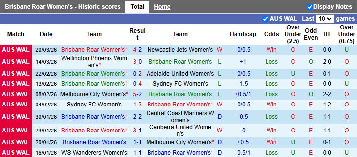 Nhận định, Soi kèo Nữ Brisbane Roar vs Nữ Perth Glory 16h00 ngày 27/3: Cơn mưa bàn thắng - Ảnh 2