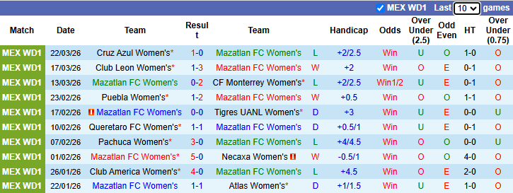 Nhận định, Soi kèo Nữ Mazatlan vs Nữ Toluca 9h ngày 28/3: Chủ nhà cứng đầu - Ảnh 1