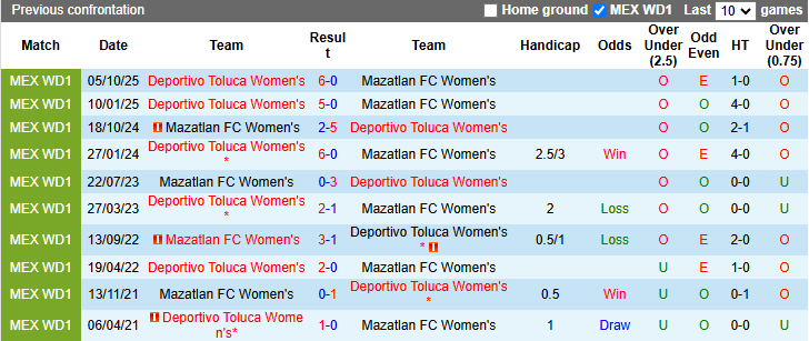 Nhận định, Soi kèo Nữ Mazatlan vs Nữ Toluca 9h ngày 28/3: Chủ nhà cứng đầu - Ảnh 3