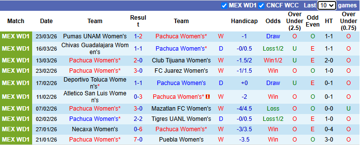 Nhận định, Soi kèo Nữ Pachuca vs Nữ Monterrey 8h06 ngày 28/3: Mở tiệc trên sân nhà - Ảnh 1