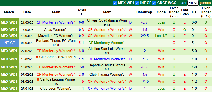 Nhận định, Soi kèo Nữ Pachuca vs Nữ Monterrey 8h06 ngày 28/3: Mở tiệc trên sân nhà - Ảnh 2