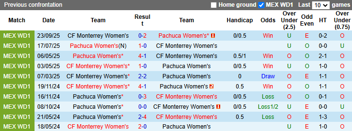 Nhận định, Soi kèo Nữ Pachuca vs Nữ Monterrey 8h06 ngày 28/3: Mở tiệc trên sân nhà - Ảnh 3