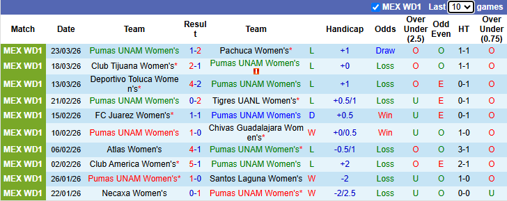 Nhận định, Soi kèo Nữ Pumas UNAM vs Nữ Club Leon 7h ngày 28/3: Bất phân thắng bại  - Ảnh 1