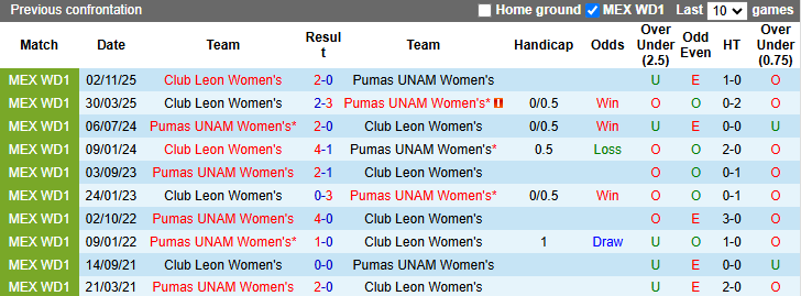 Nhận định, Soi kèo Nữ Pumas UNAM vs Nữ Club Leon 7h ngày 28/3: Bất phân thắng bại  - Ảnh 3