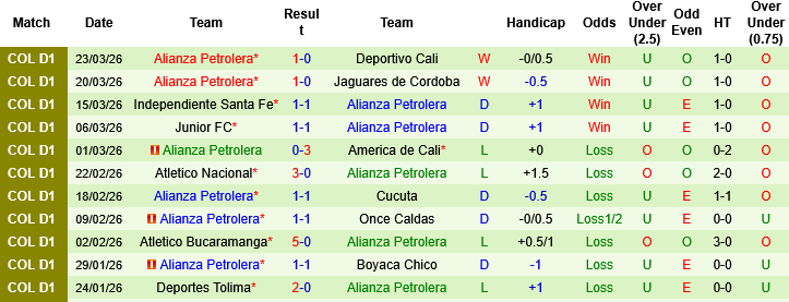 Nhận định, Soi kèo Rionegro Aguilas vs Alianza Petrolera, 04h00 ngày 28/3: Xa nhà là thất bại - Ảnh 2