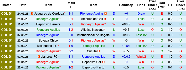 Nhận định, Soi kèo Rionegro Aguilas vs Alianza Petrolera, 04h00 ngày 28/3: Xa nhà là thất bại - Ảnh 3