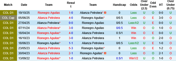Nhận định, Soi kèo Rionegro Aguilas vs Alianza Petrolera, 04h00 ngày 28/3: Xa nhà là thất bại - Ảnh 4