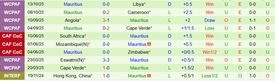 Nhận định, Soi kèo Somalia vs Mauritius, 20h00 ngày 27/3: Kẻ yếu vươn lên - Ảnh 1