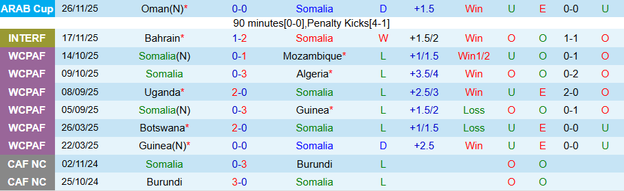 Nhận định, Soi kèo Somalia vs Mauritius, 20h00 ngày 27/3: Kẻ yếu vươn lên - Ảnh 2