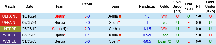 Nhận định, Soi kèo Tây Ban Nha vs Serbia, 03h00 ngày 28/3: Bò tót ra oai - Ảnh 4