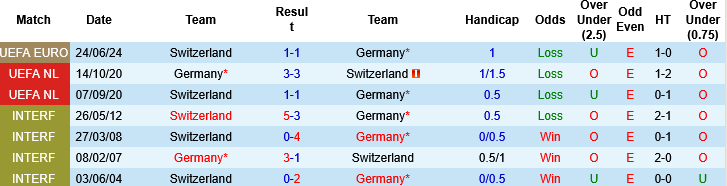 Nhận định, Soi kèo Thụy Sĩ vs Đức, 02h45 ngày 28/3: Thử nghiệm trình độ cao - Ảnh 3